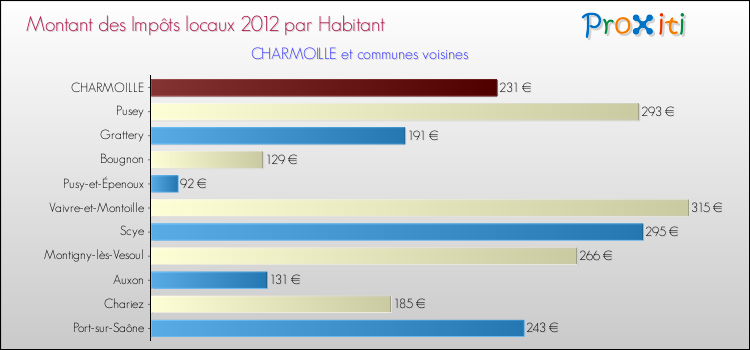 Montant des impôts locaux par Habitant pour CHARMOILLE et les communes proches Comparaison des impôts locaux par habitant pour CHARMOILLE et les communes voisines