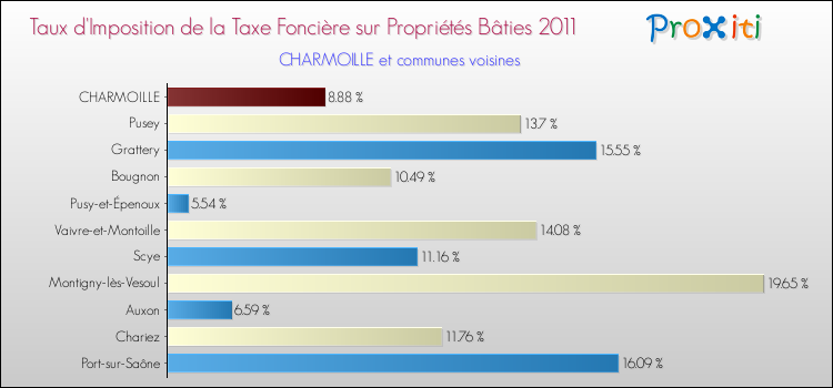 Taux d'imposition de la taxe foncière sur le bati 2011 pour CHARMOILLE et les communes proches Comparaison des taux d'imposition de la taxe foncière sur le bati 2011 pour CHARMOILLE et les communes voisines