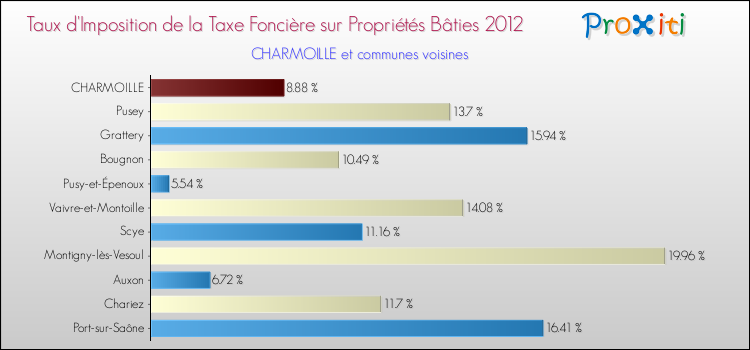 Taux d'imposition de la taxe foncière sur le bati 2012 pour CHARMOILLE et les communes proches Comparaison des taux d'imposition de la taxe foncière sur le bati 2012 pour CHARMOILLE et les communes voisines