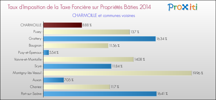 Taux d'imposition de la taxe foncière sur le bati 2014 pour CHARMOILLE et les communes proches Comparaison des taux d'imposition de la taxe foncière sur le bati 2014 pour CHARMOILLE et les communes voisines