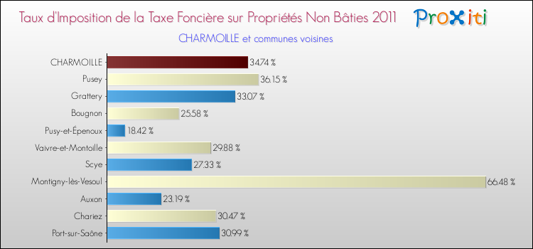 Taux d'imposition de la taxe foncière sur les immeubles et terrains non batis 2011 pour CHARMOILLE et les communes proches Comparaison des taux d'imposition de la taxe foncière sur les immeubles et terrains non batis 2011 pour CHARMOILLE et les communes voisines