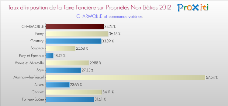 Taux d'imposition de la taxe foncière sur les immeubles et terrains non batis 2012 pour CHARMOILLE et les communes proches Comparaison des taux d'imposition de la taxe foncière sur les immeubles et terrains non batis 2012 pour CHARMOILLE et les communes voisines