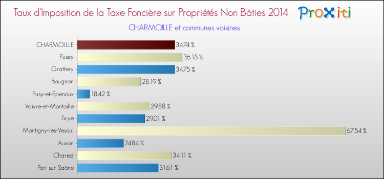 Taux d'imposition de la taxe foncière sur les immeubles et terrains non batis 2014 pour CHARMOILLE et les communes proches Comparaison des taux d'imposition de la taxe foncière sur les immeubles et terrains non batis 2014 pour CHARMOILLE et les communes voisines