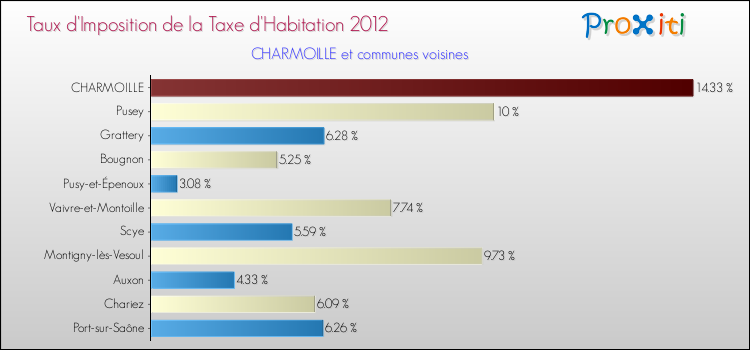 Taux d'imposition de la taxe d'habitation 2012 pour CHARMOILLE et les communes proches Comparaison des taux d'imposition de la taxe d'habitation 2012 pour CHARMOILLE et les communes voisines