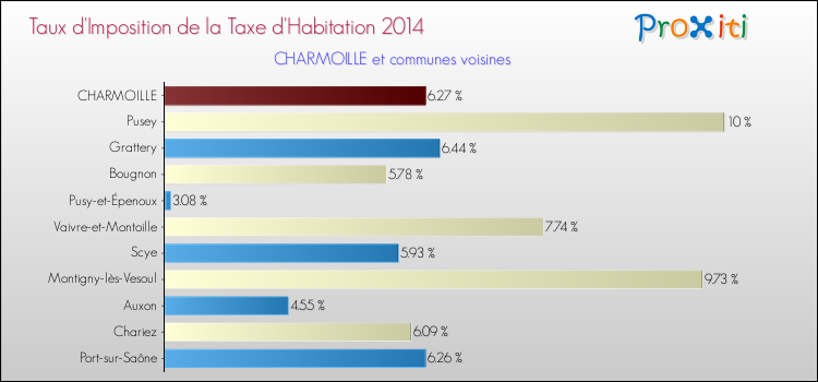 Taux d'imposition de la taxe d'habitation 2014 pour CHARMOILLE et les communes proches Comparaison des taux d'imposition de la taxe d'habitation 2014 pour CHARMOILLE et les communes voisines