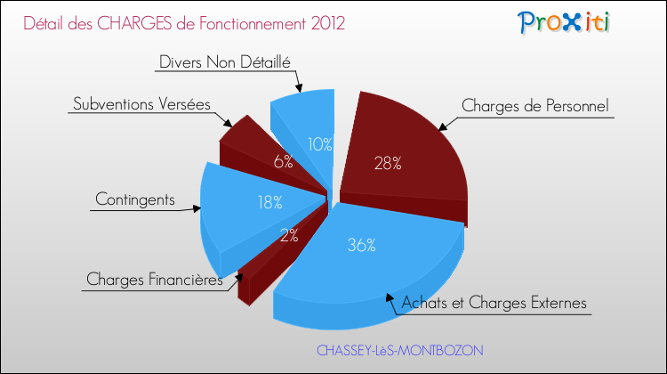 Décomposition des Charges de Fonctionnement 2012 de la commune de CHASSEY-LèS-MONTBOZON Charges de Fonctionnement 2012 pour la commune de CHASSEY-LèS-MONTBOZON