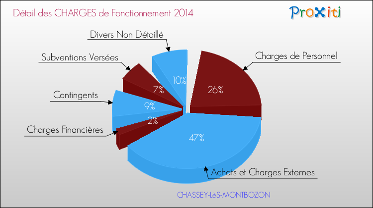 Décomposition des Charges de Fonctionnement 2014 de la commune de CHASSEY-LèS-MONTBOZON Charges de Fonctionnement 2014 pour la commune de CHASSEY-LèS-MONTBOZON