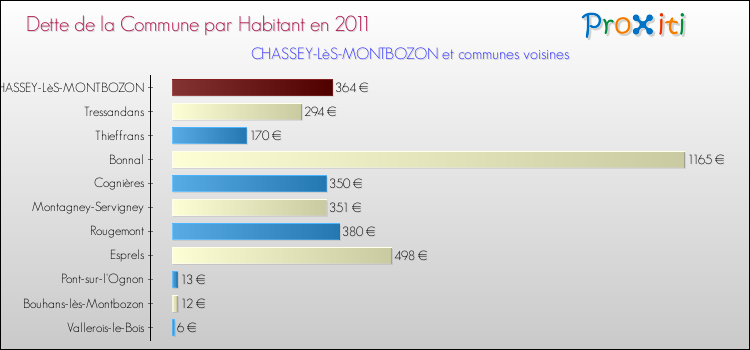 Dette par habitant de la commune en 2011 pour CHASSEY-LèS-MONTBOZON et les communes proches Comparaison de la dette par habitant de la commune en 2011 pour CHASSEY-LèS-MONTBOZON et les communes voisines