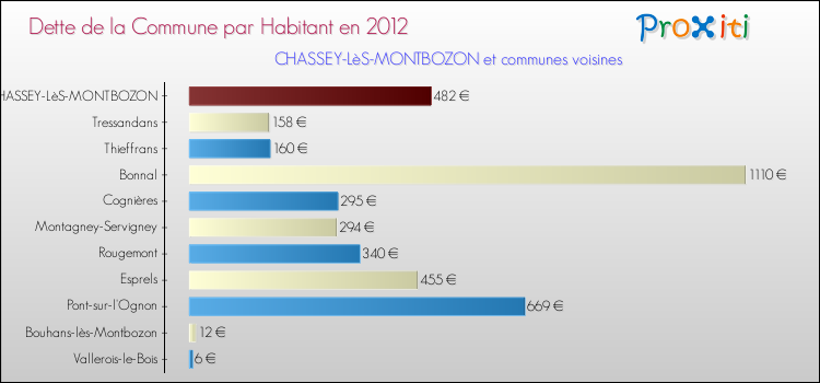 Dette par habitant de la commune en 2012 pour CHASSEY-LèS-MONTBOZON et les communes proches Comparaison de la dette par habitant de la commune en 2012 pour CHASSEY-LèS-MONTBOZON et les communes voisines
