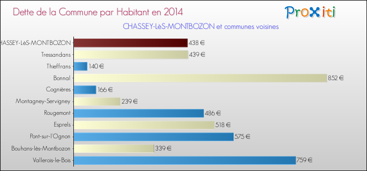 Dette par habitant de la commune en 2014 pour CHASSEY-LèS-MONTBOZON et les communes proches Comparaison de la dette par habitant de la commune en 2014 pour CHASSEY-LèS-MONTBOZON et les communes voisines