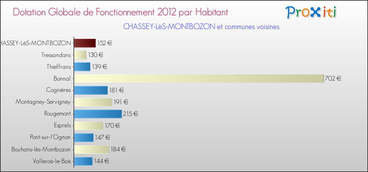 Montant des dotations globales de fonctionnement DGF par Habitant pour CHASSEY-LèS-MONTBOZON et les communes proches Comparaison des des dotations globales de fonctionnement DGF par habitant pour CHASSEY-LèS-MONTBOZON et les communes voisines