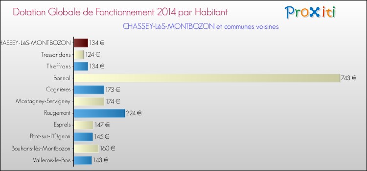 Montant des dotations globales de fonctionnement DGF par Habitant pour CHASSEY-LèS-MONTBOZON et les communes proches en 2014. Comparaison des des dotations globales de fonctionnement DGF par habitant pour CHASSEY-LèS-MONTBOZON et les communes voisines en 2014.