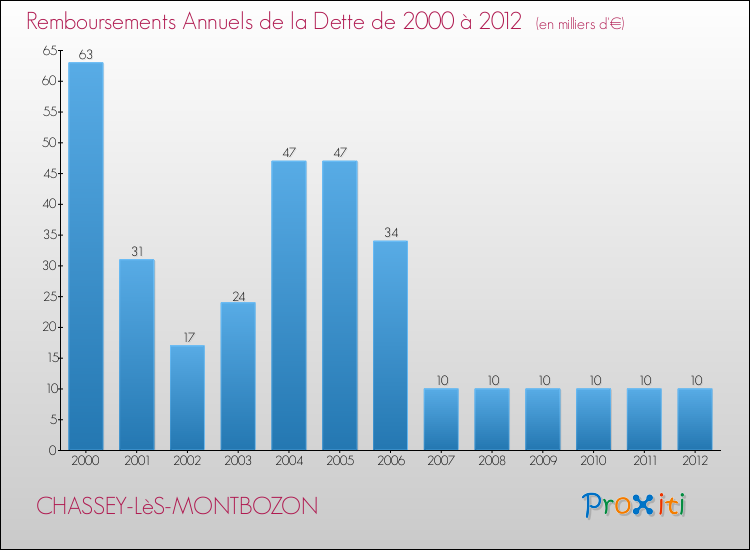Evolution de l'annuité de la dette pour la commune de CHASSEY-LèS-MONTBOZON de 2000 à 2012 Annuités de la dette pour CHASSEY-LèS-MONTBOZON de 2000 à 2012