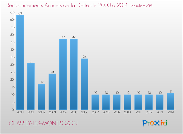 Evolution de l'annuité de la dette pour la commune de CHASSEY-LèS-MONTBOZON de 2000 à 2014 Annuités de la dette pour CHASSEY-LèS-MONTBOZON de 2000 à 2014