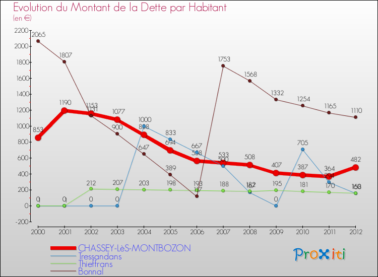 Evolution de la dette par habitant pour la commune de CHASSEY-LèS-MONTBOZON et les communes proches de 2000 à 2012 Comparaison de la dette par habitant pour CHASSEY-LèS-MONTBOZON et les communes voisines de 2000 à 2012