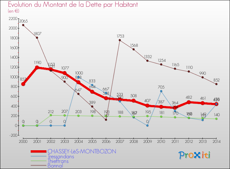 Evolution de la dette par habitant pour la commune de CHASSEY-LèS-MONTBOZON et les communes proches de 2000 à 2014 Comparaison de la dette par habitant pour CHASSEY-LèS-MONTBOZON et les communes voisines de 2000 à 2014