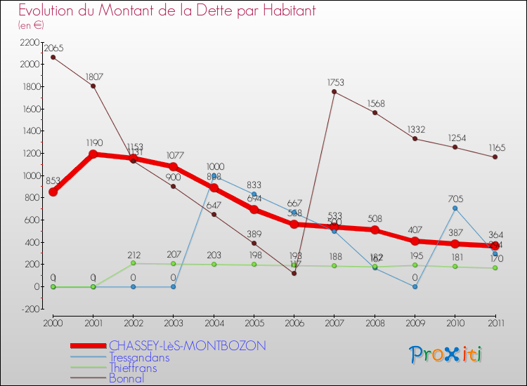 Evolution de la dette par habitant pour la commune de CHASSEY-LèS-MONTBOZON et les communes proches Comparaison de la dette par habitant pour CHASSEY-LèS-MONTBOZON et les communes voisines