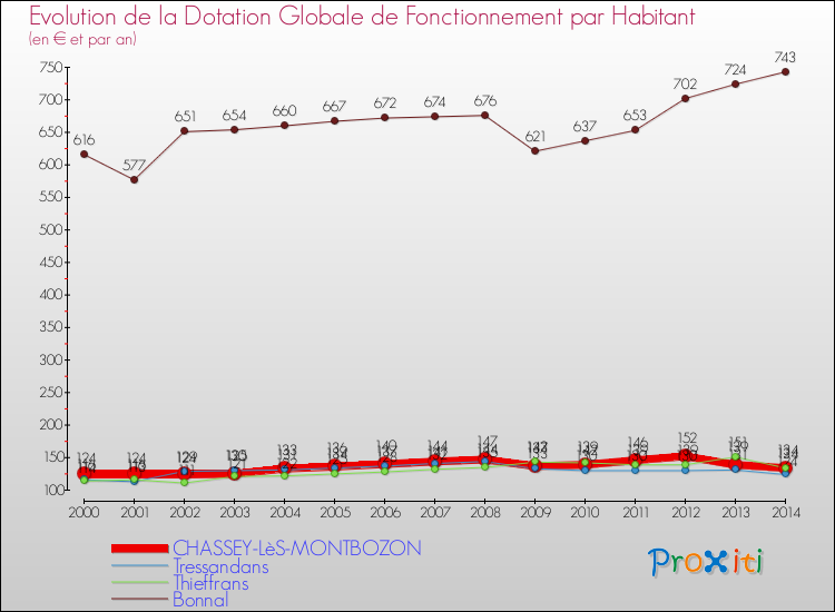 Evolution et montant de la dotation globale de fonctionnement par Habitant pour CHASSEY-LèS-MONTBOZON et les communes proches de 2000 à 2014. Comparaison des dotations globales de fonctionnement par habitant pour CHASSEY-LèS-MONTBOZON et les communes voisines de 2000 à 2014.