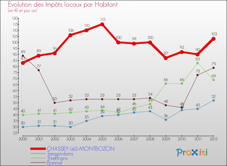 Evolution et montant des impôts locaux par Habitant pour CHASSEY-LèS-MONTBOZON et les communes proches Comparaison des impôts locaux par habitant pour CHASSEY-LèS-MONTBOZON et les communes voisines