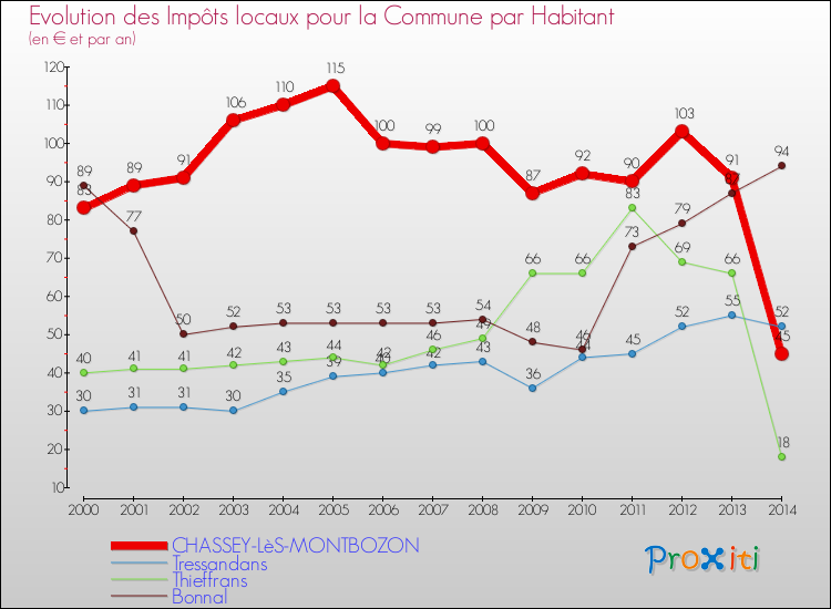 Evolution et montant des impôts locaux par Habitant pour CHASSEY-LèS-MONTBOZON et les communes proches de 2000 à 2014 Comparaison des impôts locaux par habitant pour CHASSEY-LèS-MONTBOZON et les communes voisines de 2000 à 2014