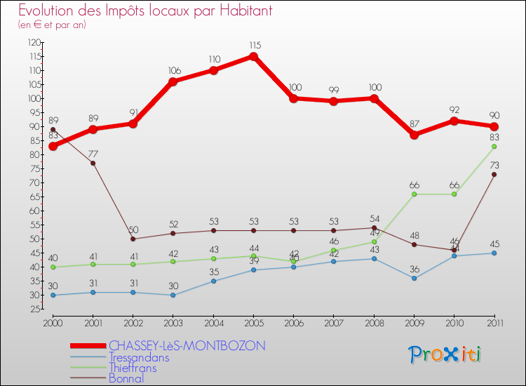 Evolution et montant des impôts locaux par Habitant pour CHASSEY-LèS-MONTBOZON et les communes proches Comparaison des impôts locaux par habitant pour CHASSEY-LèS-MONTBOZON et les communes voisines