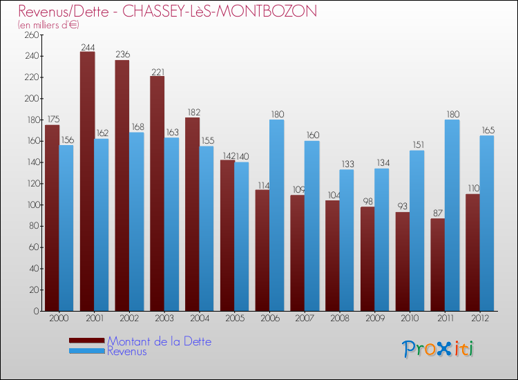 Evolution comparée de la dette et des revenus pour la commune de CHASSEY-LèS-MONTBOZON de 2000 à 2012 Comparaison de la dette et des revenus pour CHASSEY-LèS-MONTBOZON de 2000 à 2012