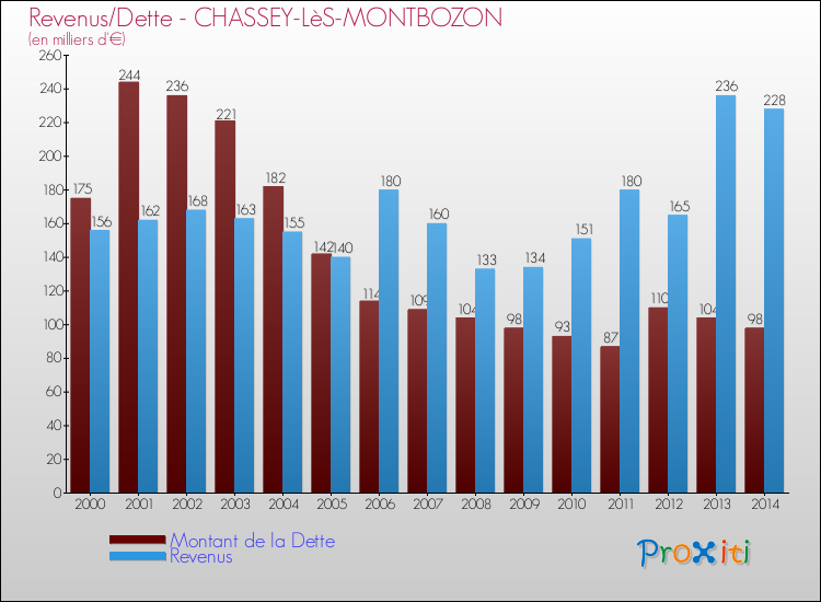 Evolution comparée de la dette et des revenus pour la commune de CHASSEY-LèS-MONTBOZON de 2000 à 2014 Comparaison de la dette et des revenus pour CHASSEY-LèS-MONTBOZON de 2000 à 2014