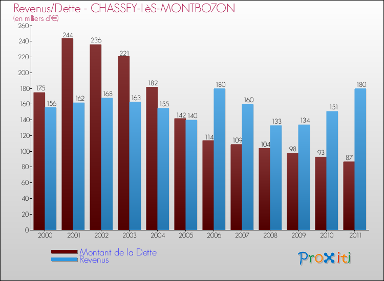 Evolution comparée de la dette et des revenus pour la commune de CHASSEY-LèS-MONTBOZON de 2000 à 2011 Comparaison de la dette et des revenus pour CHASSEY-LèS-MONTBOZON de 2000 à 2011