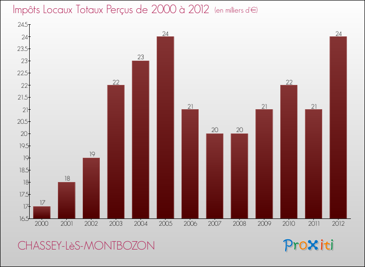 Evolution des Impôts Locaux pour la commune de CHASSEY-LèS-MONTBOZON de 2000 à 2012 Evolution des Impôts Locaux pour CHASSEY-LèS-MONTBOZON de 2000 à 2012