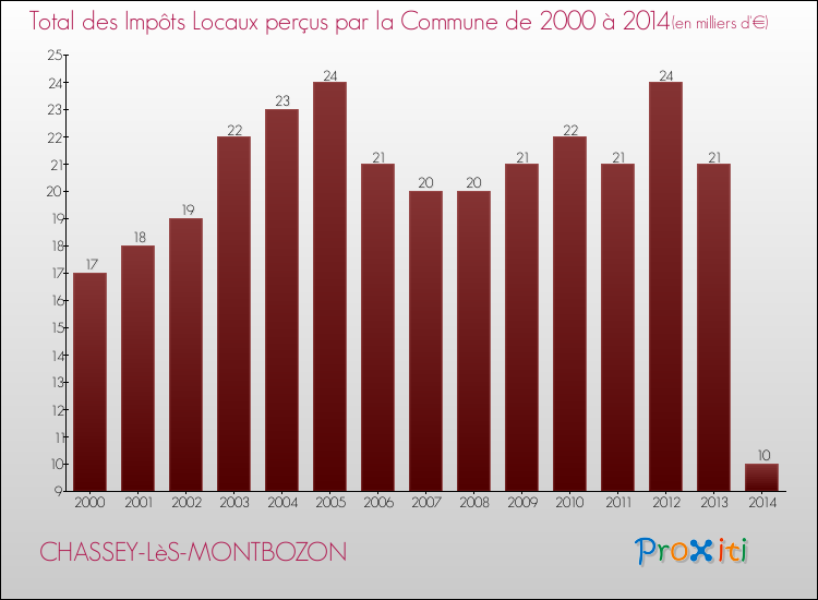 Evolution des Impôts Locaux pour la commune de CHASSEY-LèS-MONTBOZON de 2000 à 2014 Evolution des Impôts Locaux pour CHASSEY-LèS-MONTBOZON de 2000 à 2014