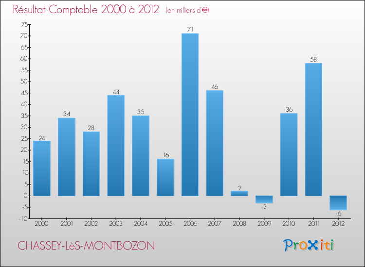 Evolution du résultat comptable pour la commune de CHASSEY-LèS-MONTBOZON de 2000 à 2012 Evolution du résultat comptable pour CHASSEY-LèS-MONTBOZON de 2000 à 2012