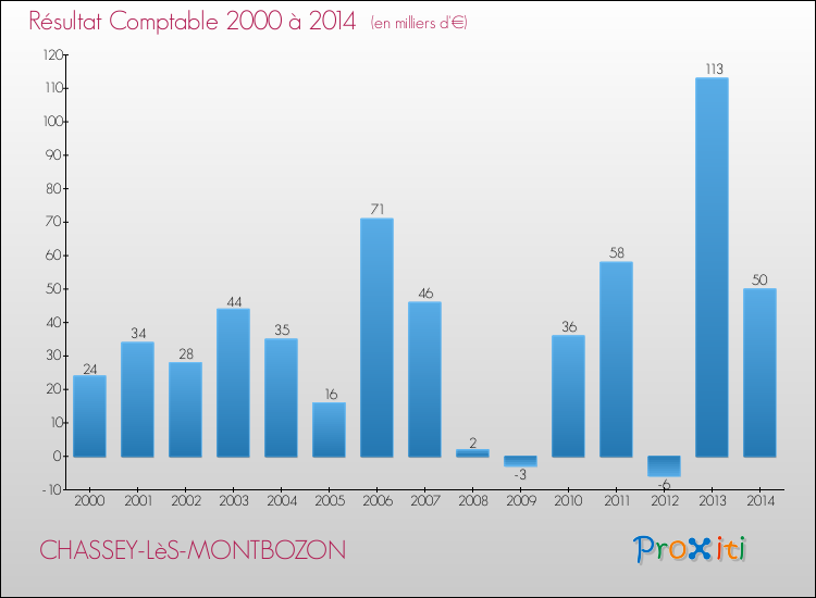 Evolution du résultat comptable pour la commune de CHASSEY-LèS-MONTBOZON de 2000 à 2014 Evolution du résultat comptable pour CHASSEY-LèS-MONTBOZON de 2000 à 2014