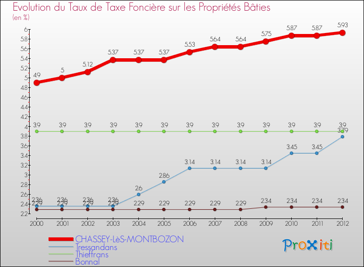 Evolution du taux de la taxe foncière sur le bati pour CHASSEY-LèS-MONTBOZON et les communes proches de 2000 à 2012 Comparaison des taux de taxe foncière sur le bati pour CHASSEY-LèS-MONTBOZON et les communes voisines de 2000 à 2012