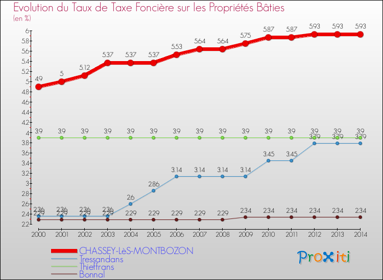 Evolution du taux de la taxe foncière sur le bati pour CHASSEY-LèS-MONTBOZON et les communes proches de 2000 à 2014 Comparaison des taux de taxe foncière sur le bati pour CHASSEY-LèS-MONTBOZON et les communes voisines de 2000 à 2014