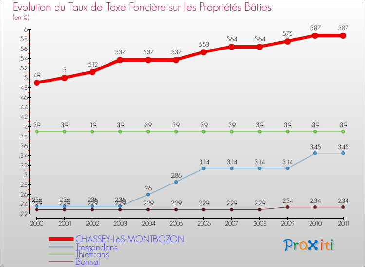Evolution du taux de la taxe foncière sur le bati pour CHASSEY-LèS-MONTBOZON et les communes proches Comparaison des taux de taxe foncière sur le bati pour CHASSEY-LèS-MONTBOZON et les communes voisines