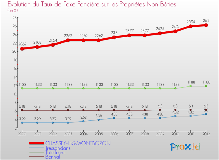 Evolution du taux de la taxe foncière sur les immeubles et terrains non batis pour CHASSEY-LèS-MONTBOZON et les communes proches de 2000 à 2012 Comparaison des taux de la taxe foncière sur les immeubles et terrains non batis pour CHASSEY-LèS-MONTBOZON et les communes voisines de 2000 à 2012