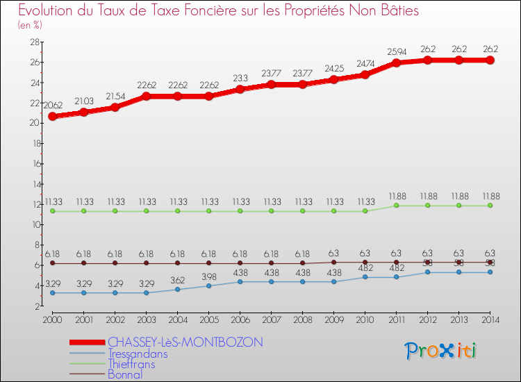 Evolution du taux de la taxe foncière sur les immeubles et terrains non batis pour CHASSEY-LèS-MONTBOZON et les communes proches de 2000 à 2014 Comparaison des taux de la taxe foncière sur les immeubles et terrains non batis pour CHASSEY-LèS-MONTBOZON et les communes voisines de 2000 à 2014