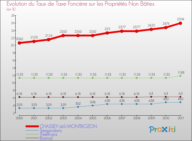 Evolution du taux de la taxe foncière sur les immeubles et terrains non batis pour CHASSEY-LèS-MONTBOZON et les communes proches Comparaison des taux de la taxe foncière sur les immeubles et terrains non batis pour CHASSEY-LèS-MONTBOZON et les communes voisines