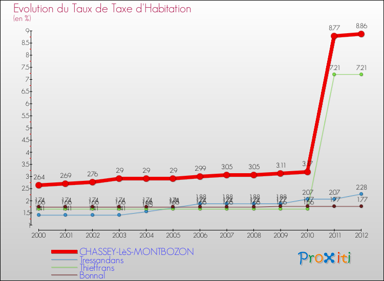 Evolution du taux de la taxe d'habitation pour CHASSEY-LèS-MONTBOZON et les communes proches Comparaison des taux de la taxe d'habitation pour CHASSEY-LèS-MONTBOZON et les communes voisines