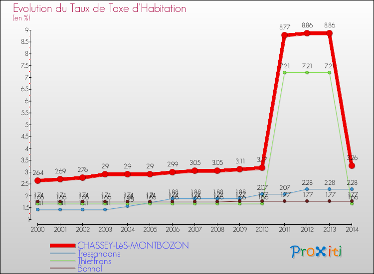 Evolution du taux de la taxe d'habitation pour CHASSEY-LèS-MONTBOZON et les communes proches de 2000 à 2014 Comparaison des taux de la taxe d'habitation pour CHASSEY-LèS-MONTBOZON et les communes voisines de 2000 à 2014