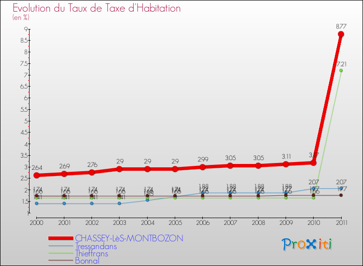 Evolution du taux de la taxe d'habitation pour CHASSEY-LèS-MONTBOZON et les communes proches Comparaison des taux de la taxe d'habitation pour CHASSEY-LèS-MONTBOZON et les communes voisines