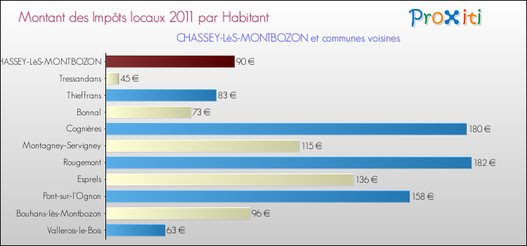 Montant des impôts locaux par Habitant pour CHASSEY-LèS-MONTBOZON et les communes proches Comparaison des impôts locaux par habitant pour CHASSEY-LèS-MONTBOZON et les communes voisines