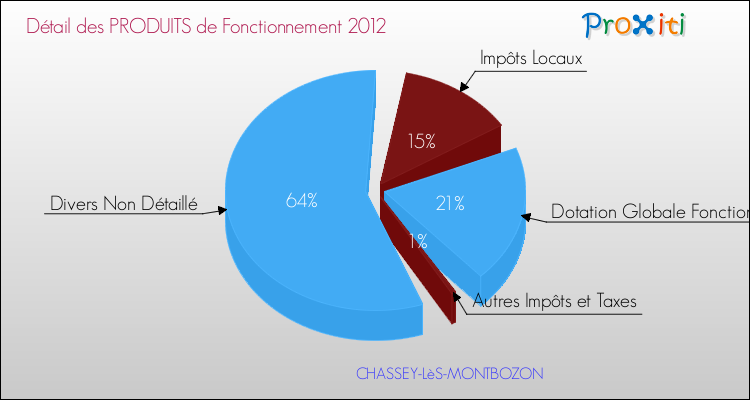 Décomposition du Budget de Fonctionnement 2012 de la commune de CHASSEY-LèS-MONTBOZON Budget de Fonctionnement 2012 pour la commune de CHASSEY-LèS-MONTBOZON