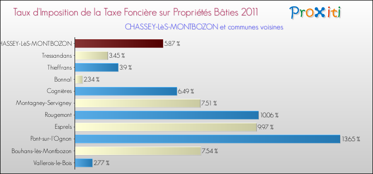Taux d'imposition de la taxe foncière sur le bati 2011 pour CHASSEY-LèS-MONTBOZON et les communes proches Comparaison des taux d'imposition de la taxe foncière sur le bati 2011 pour CHASSEY-LèS-MONTBOZON et les communes voisines