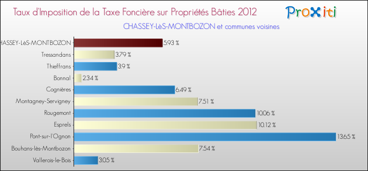 Taux d'imposition de la taxe foncière sur le bati 2012 pour CHASSEY-LèS-MONTBOZON et les communes proches Comparaison des taux d'imposition de la taxe foncière sur le bati 2012 pour CHASSEY-LèS-MONTBOZON et les communes voisines