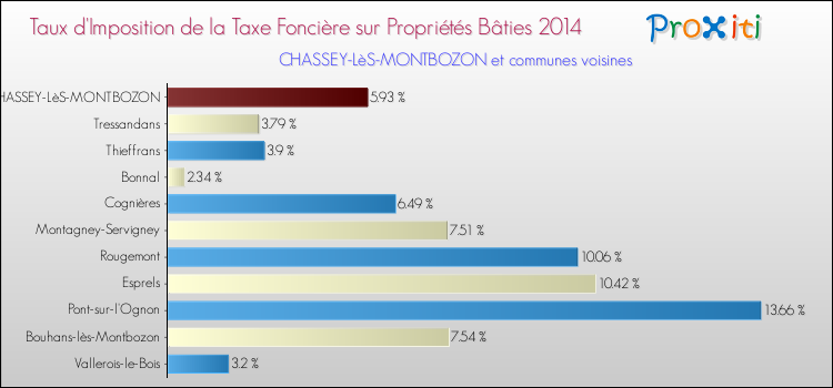 Taux d'imposition de la taxe foncière sur le bati 2014 pour CHASSEY-LèS-MONTBOZON et les communes proches Comparaison des taux d'imposition de la taxe foncière sur le bati 2014 pour CHASSEY-LèS-MONTBOZON et les communes voisines