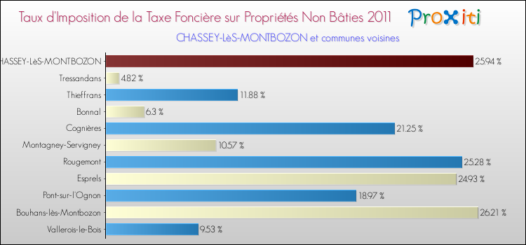 Taux d'imposition de la taxe foncière sur les immeubles et terrains non batis 2011 pour CHASSEY-LèS-MONTBOZON et les communes proches Comparaison des taux d'imposition de la taxe foncière sur les immeubles et terrains non batis 2011 pour CHASSEY-LèS-MONTBOZON et les communes voisines