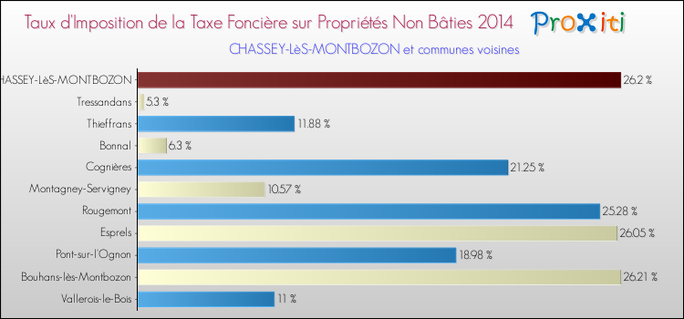 Taux d'imposition de la taxe foncière sur les immeubles et terrains non batis 2014 pour CHASSEY-LèS-MONTBOZON et les communes proches Comparaison des taux d'imposition de la taxe foncière sur les immeubles et terrains non batis 2014 pour CHASSEY-LèS-MONTBOZON et les communes voisines