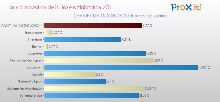 Taux d'imposition de la taxe d'habitation 2011 pour CHASSEY-LèS-MONTBOZON et les communes proches Comparaison des taux d'imposition de la taxe d'habitation 2011 pour CHASSEY-LèS-MONTBOZON et les communes voisines