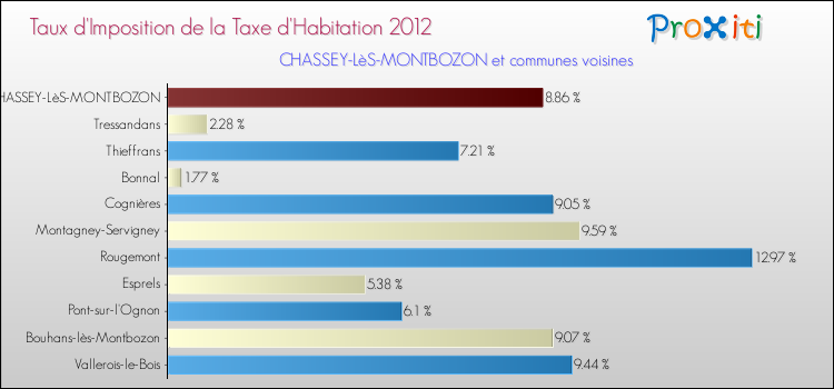 Taux d'imposition de la taxe d'habitation 2012 pour CHASSEY-LèS-MONTBOZON et les communes proches Comparaison des taux d'imposition de la taxe d'habitation 2012 pour CHASSEY-LèS-MONTBOZON et les communes voisines
